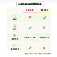 丙酸氟替卡松鼻喷雾剂(辅舒良)